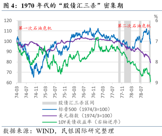 民银研究:盘点美国历史上的那些“股债汇三杀” 第7张 民银研究:盘点美国历史上的那些“股债汇三杀” 第7张