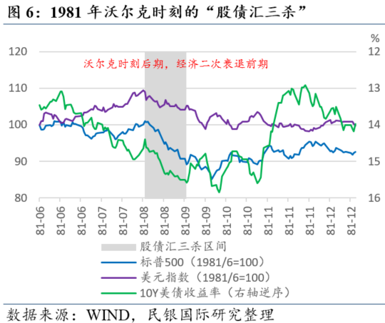 民银研究:盘点美国历史上的那些“股债汇三杀” 第9张 民银研究:盘点美国历史上的那些“股债汇三杀” 第9张