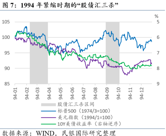 民银研究:盘点美国历史上的那些“股债汇三杀” 第10张 民银研究:盘点美国历史上的那些“股债汇三杀” 第10张