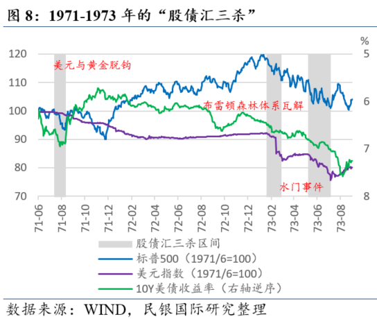 民银研究:盘点美国历史上的那些“股债汇三杀” 第11张 民银研究:盘点美国历史上的那些“股债汇三杀” 第11张