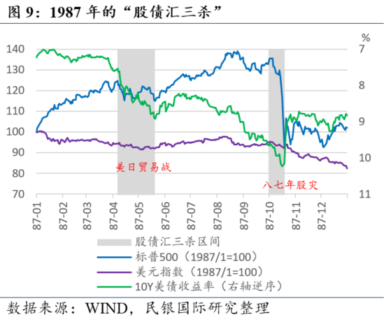 民银研究:盘点美国历史上的那些“股债汇三杀” 第12张 民银研究:盘点美国历史上的那些“股债汇三杀” 第12张