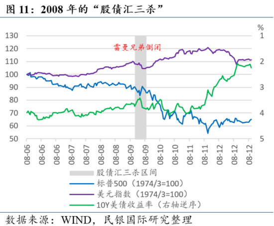 民银研究:盘点美国历史上的那些“股债汇三杀” 第14张 民银研究:盘点美国历史上的那些“股债汇三杀” 第14张