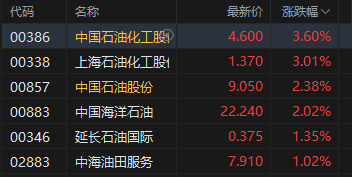 午评:港股恒指跌0.45% 科指跌0.98% 科网股、汽车股走弱 黄金股普涨 小米跌超4% 第3张 午评:港股恒指跌0.45% 科指跌0.98% 科网股、汽车股走弱 黄金股普涨 小米跌超4% 第3张