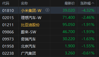 午评:港股恒指跌0.45% 科指跌0.98% 科网股、汽车股走弱 黄金股普涨 小米跌超4% 第5张 午评:港股恒指跌0.45% 科指跌0.98% 科网股、汽车股走弱 黄金股普涨 小米跌超4% 第5张