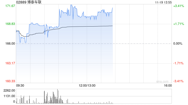 博泰车联午后涨超2% 机构看好公司明年实现年度盈利  第1张