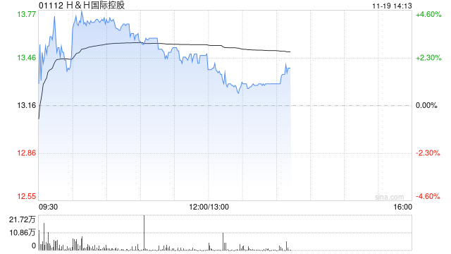 HH国际控股盘中涨超4% 公司婴幼儿相关产品增长势头加快 第1张 HH国际控股盘中涨超4% 公司婴幼儿相关产品增长势头加快 第1张
