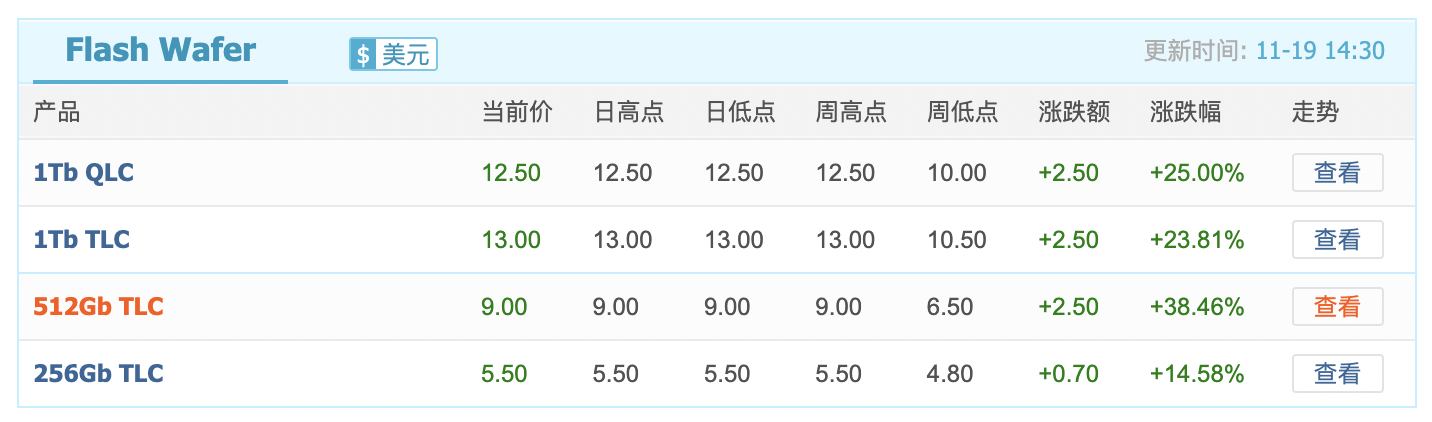 闪存价格涨幅逼近40%,小米卢伟冰称或通过涨价应对成本压力 第1张 闪存价格涨幅逼近40%,小米卢伟冰称或通过涨价应对成本压力 第1张
