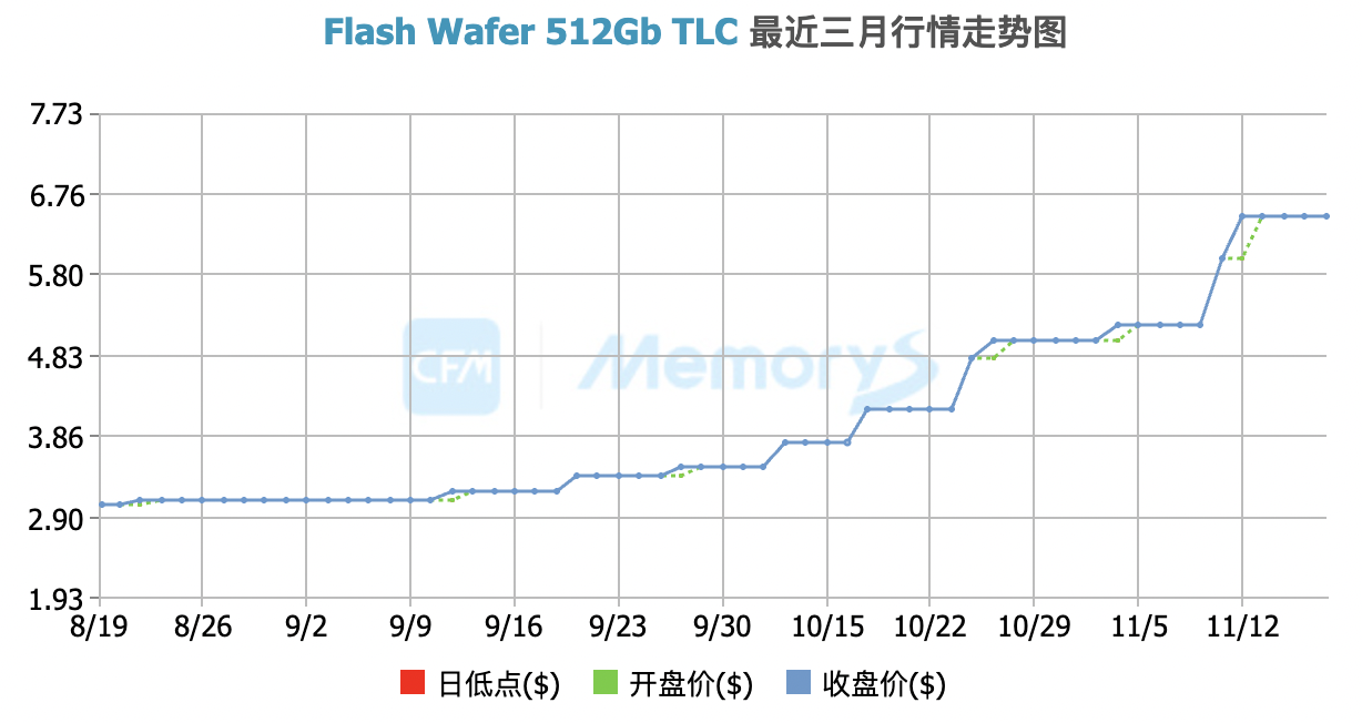 闪存价格涨幅逼近40%,小米卢伟冰称或通过涨价应对成本压力 第2张 闪存价格涨幅逼近40%,小米卢伟冰称或通过涨价应对成本压力 第2张