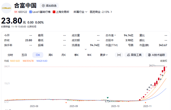 14天12板！603122，明日复牌！  第2张