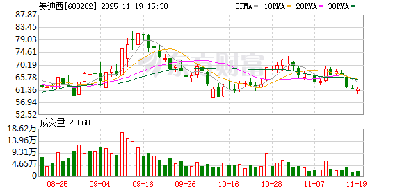 美迪西股东陈国兴拟减持不超1.64%公司股份  第1张