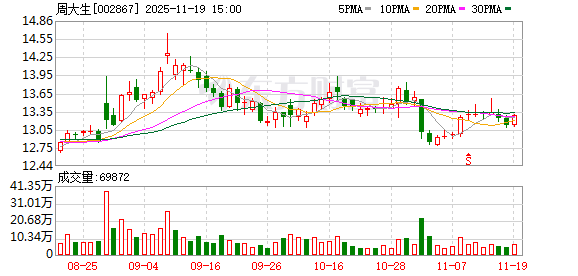 周大生:公司2025年第三季度报告中详细披露了主要财务指标发生变动的情况及原因 第1张 周大生:公司2025年第三季度报告中详细披露了主要财务指标发生变动的情况及原因 第1张