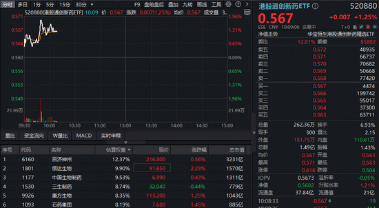 全球创新药研发提速,港股创新药强劲反弹,100%创新药研发标的“520880”冲高2%! 第1张 全球创新药研发提速,港股创新药强劲反弹,100%创新药研发标的“520880”冲高2%! 第1张