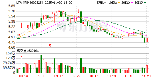 华发股份:公司已于2025年10月28日完成本次股份回购 第1张 华发股份:公司已于2025年10月28日完成本次股份回购 第1张