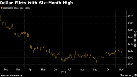 纽约汇市:美元上探六个月高点 就业数据令美联储降息前景不明朗 第1张 纽约汇市:美元上探六个月高点 就业数据令美联储降息前景不明朗 第1张