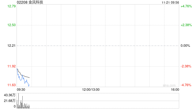 金风科技发行10亿元绿色科技创新债券  第1张