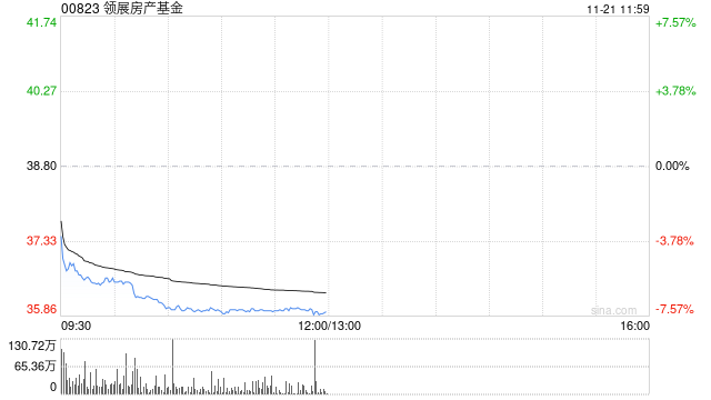 小摩：降领展房产基金评级至“中性” 目标价下调至38港元  第1张