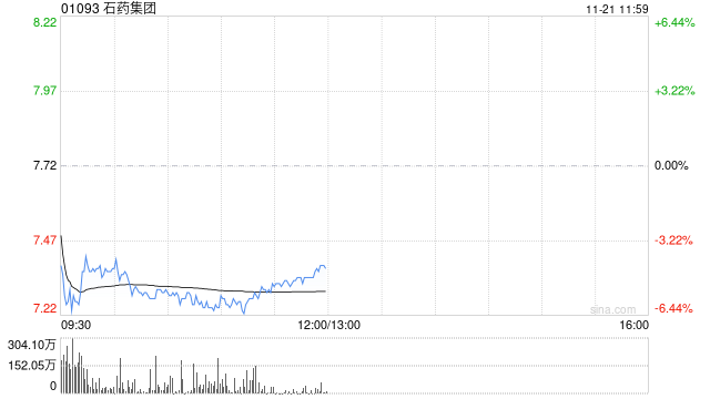 中金：维持石药集团“跑赢行业”评级 业绩企稳与研发管线持续推进  第1张