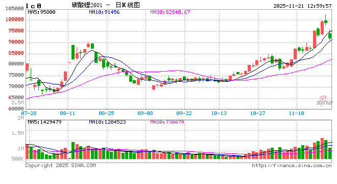 碳酸锂巨震!多股跌停 第2张 碳酸锂巨震!多股跌停 第2张