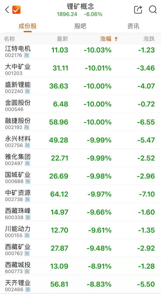 碳酸锂巨震!多股跌停 第4张 碳酸锂巨震!多股跌停 第4张
