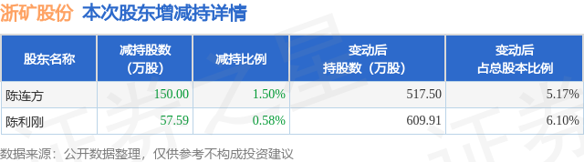 11月21日浙矿股份发布公告，股东减持207.59万股  第1张