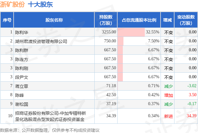 11月21日浙矿股份发布公告，股东减持207.59万股  第2张