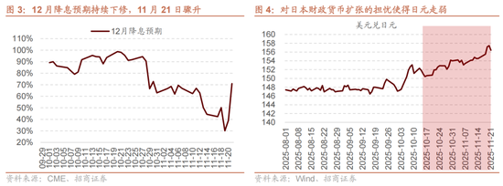 招商策略:12月中旬的重要会议定调将是决定性的政策窗口,有望引领市场结束调整 第4张 招商策略:12月中旬的重要会议定调将是决定性的政策窗口,有望引领市场结束调整 第4张