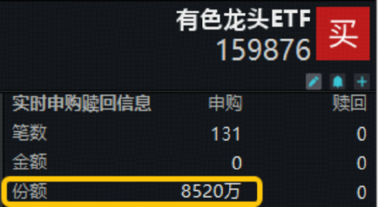 锂矿股集体调整,盛新锂能等多股跌停!有色龙头ETF(159876)获资金净申购8520万份,近5日狂揽1.75亿元! 第1张 锂矿股集体调整,盛新锂能等多股跌停!有色龙头ETF(159876)获资金净申购8520万份,近5日狂揽1.75亿元! 第1张