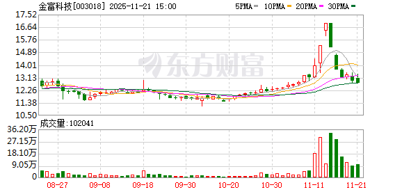 金富科技拟收购蓝原科技不低于51%股权 第1张 金富科技拟收购蓝原科技不低于51%股权 第1张