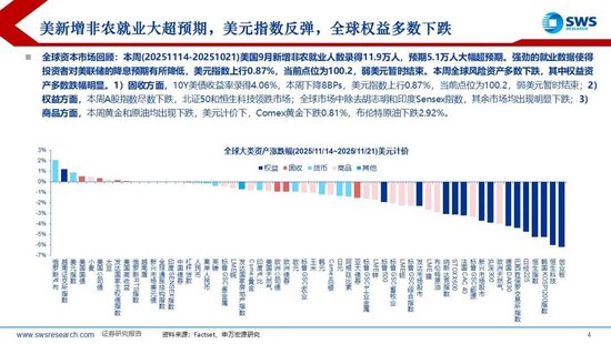 申万宏源策略:降息预期波动加大,美元走强使全球权益回调 第3张 申万宏源策略:降息预期波动加大,美元走强使全球权益回调 第3张