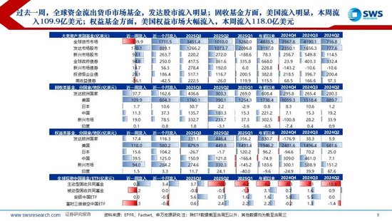 申万宏源策略:降息预期波动加大,美元走强使全球权益回调 第4张 申万宏源策略:降息预期波动加大,美元走强使全球权益回调 第4张