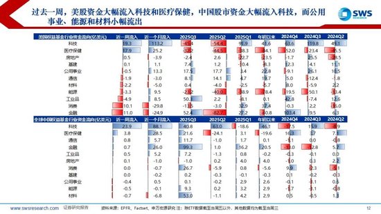 申万宏源策略:降息预期波动加大,美元走强使全球权益回调 第7张 申万宏源策略:降息预期波动加大,美元走强使全球权益回调 第7张
