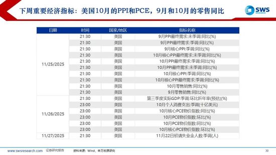 申万宏源策略:降息预期波动加大,美元走强使全球权益回调 第9张 申万宏源策略:降息预期波动加大,美元走强使全球权益回调 第9张