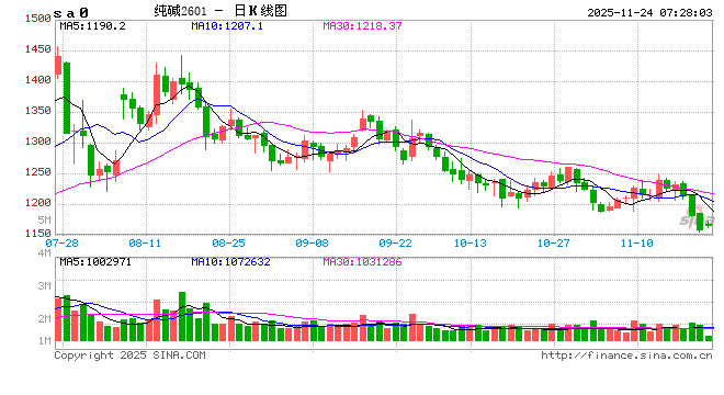 纯碱玻璃：玻璃高持仓仍需注意价格风险  第2张
