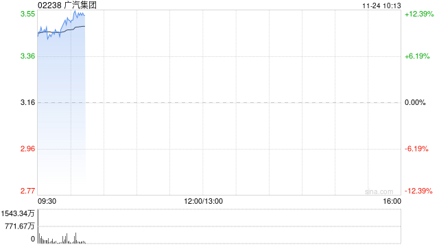 广汽集团高开近8% 全固态电池中试产线已正式建成并投产 第1张 广汽集团高开近8% 全固态电池中试产线已正式建成并投产 第1张