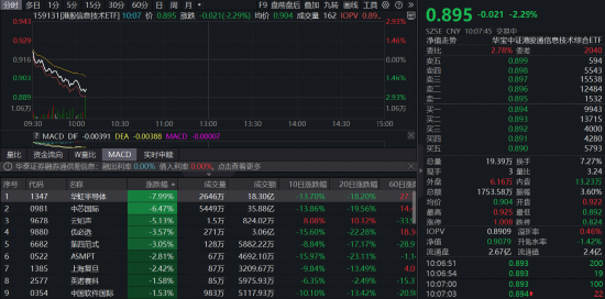 中芯国际跌逾6%,“抄底”港股芯片?159131盘中获资金净申购1800万份 第1张 中芯国际跌逾6%,“抄底”港股芯片?159131盘中获资金净申购1800万份 第1张