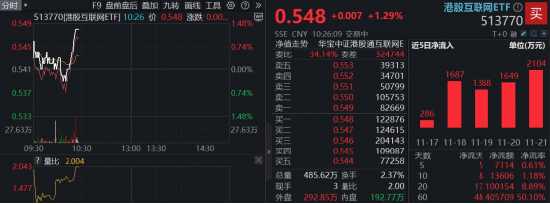 港股AI异动,阿里巴巴涨超4%,千问APP登顶增长最快的AI应用!百亿港股互联网ETF(513770)V型上攻 第1张 港股AI异动,阿里巴巴涨超4%,千问APP登顶增长最快的AI应用!百亿港股互联网ETF(513770)V型上攻 第1张