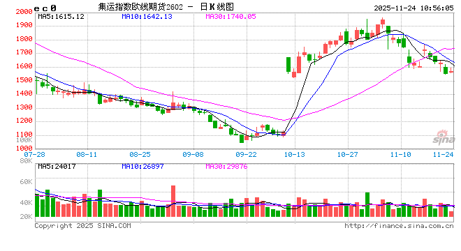 华泰期货航运周报:现货价格中枢逐步抬升,关注12月下半月是否有船司宣涨 第2张 华泰期货航运周报:现货价格中枢逐步抬升,关注12月下半月是否有船司宣涨 第2张