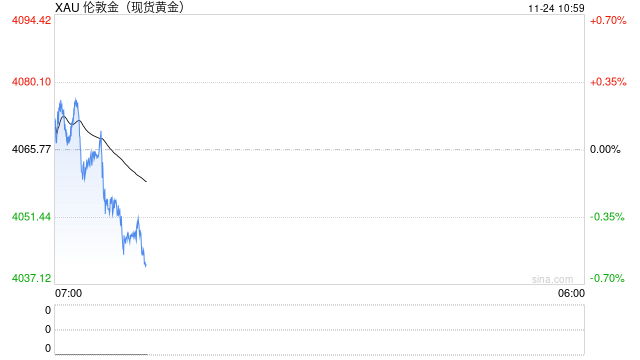 美联储“三把手”放鸽未能拉涨黄金,金价静候零售数据打破盘整格局 第1张 美联储“三把手”放鸽未能拉涨黄金,金价静候零售数据打破盘整格局 第1张