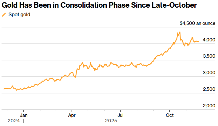 美联储“三把手”放鸽未能拉涨黄金,金价静候零售数据打破盘整格局 第2张 美联储“三把手”放鸽未能拉涨黄金,金价静候零售数据打破盘整格局 第2张