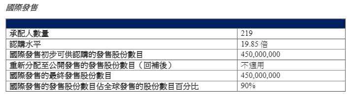 高瓴参与,这家公司IPO首日大涨! 第4张 高瓴参与,这家公司IPO首日大涨! 第4张