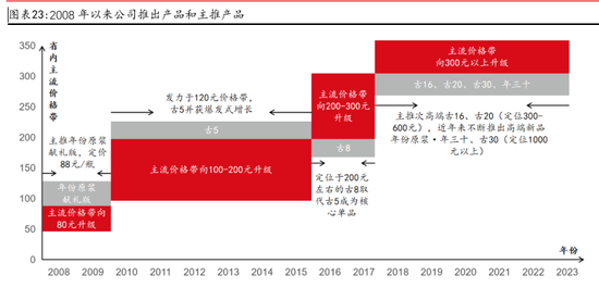徽酒“一哥”古井贡还行吗？三季度净利降74%古20价格倒挂20%  第3张