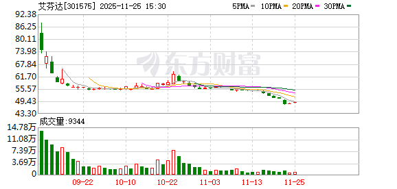 艾芬达：截至11月20日股东户数为16742户  第1张
