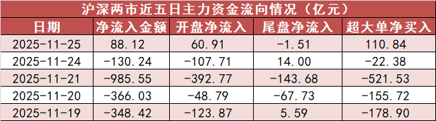 【25日资金路线图】电子板块净流入逾48亿元居首 龙虎榜机构抢筹多股 第1张 【25日资金路线图】电子板块净流入逾48亿元居首 龙虎榜机构抢筹多股 第1张