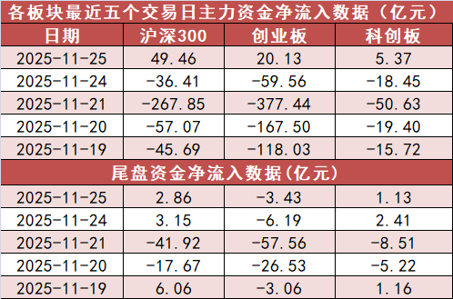 【25日资金路线图】电子板块净流入逾48亿元居首 龙虎榜机构抢筹多股 第2张 【25日资金路线图】电子板块净流入逾48亿元居首 龙虎榜机构抢筹多股 第2张