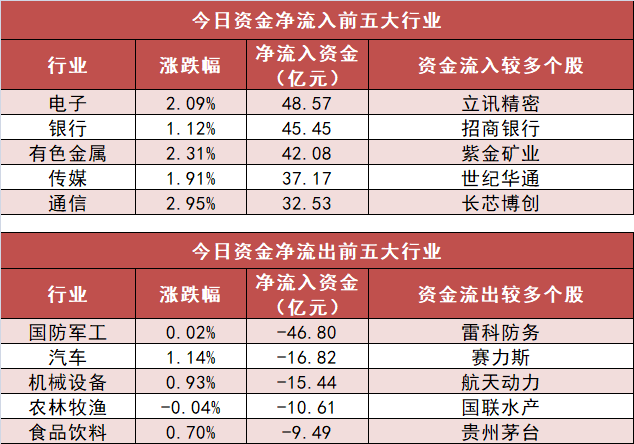 【25日资金路线图】电子板块净流入逾48亿元居首 龙虎榜机构抢筹多股 第3张 【25日资金路线图】电子板块净流入逾48亿元居首 龙虎榜机构抢筹多股 第3张