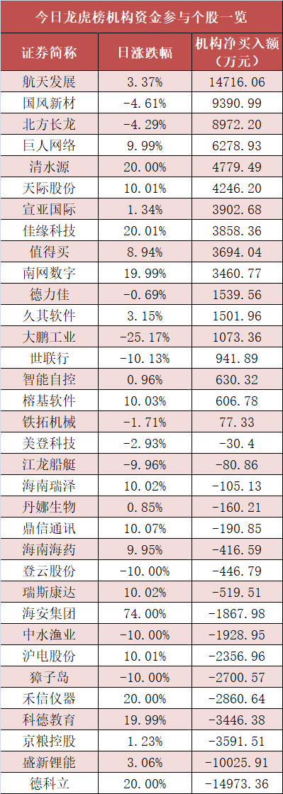 【25日资金路线图】电子板块净流入逾48亿元居首 龙虎榜机构抢筹多股 第5张 【25日资金路线图】电子板块净流入逾48亿元居首 龙虎榜机构抢筹多股 第5张
