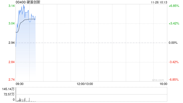 硬蛋创新早盘涨超6% 分拆科通技术及建议A股上市获联交所批准 第1张 硬蛋创新早盘涨超6% 分拆科通技术及建议A股上市获联交所批准 第1张