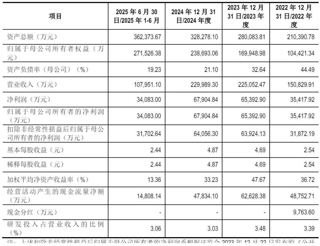 海安集团深交所上市：市值143亿 9个月扣非后净利4.4亿同比降9%  第2张