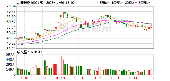 立讯精密:公司的头部客户具备锁定订单的能力,受存储芯片价格上涨的影响有限 第1张 立讯精密:公司的头部客户具备锁定订单的能力,受存储芯片价格上涨的影响有限 第1张
