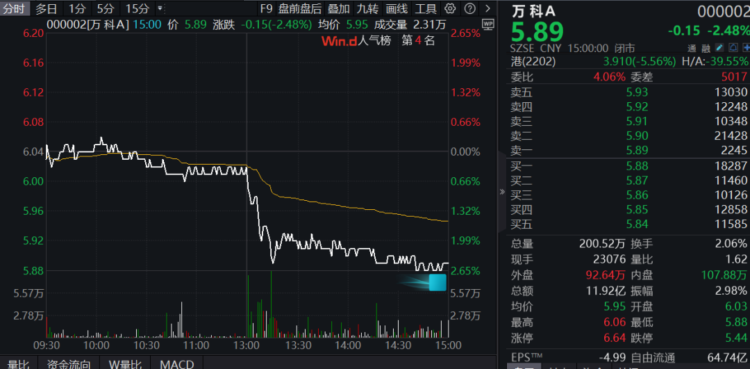 股债双杀、股价跌至10年新低!万科突发 第2张 股债双杀、股价跌至10年新低!万科突发 第2张